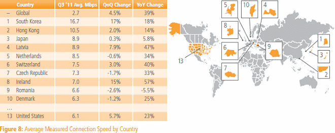 akamai q3 2011 world internet connection speeds